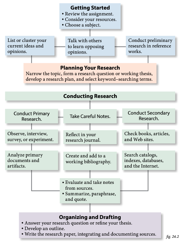 how to research a topic for an essay