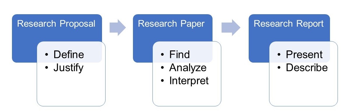 1 what is a good way to start a research report